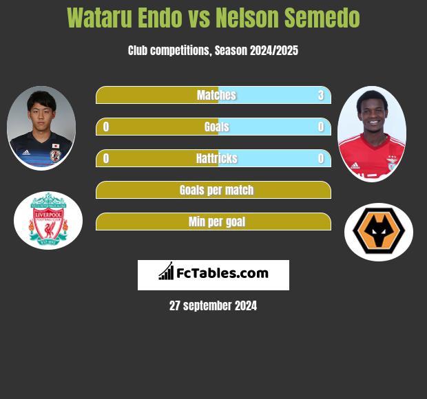 Wataru Endo vs Nelson Semedo h2h player stats