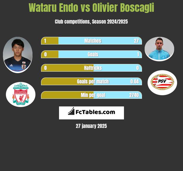 Wataru Endo vs Olivier Boscagli h2h player stats