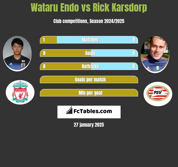 Wataru Endo vs Rick Karsdorp h2h player stats