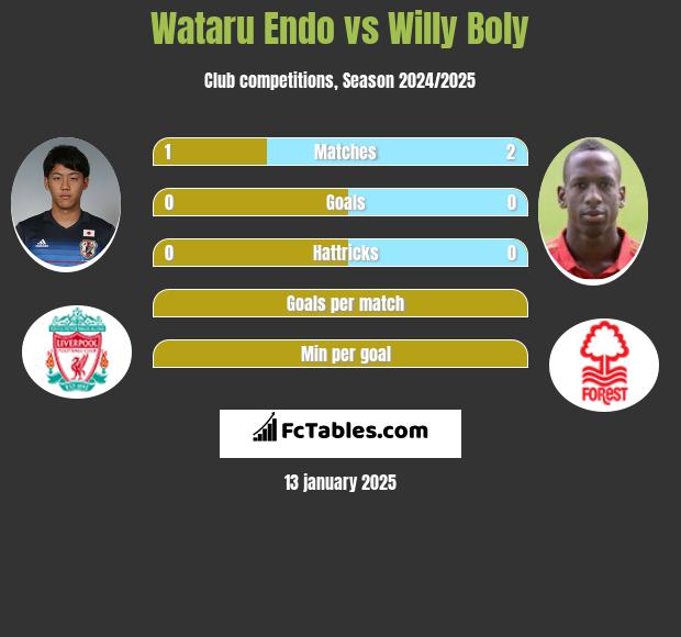 Wataru Endo vs Willy Boly h2h player stats