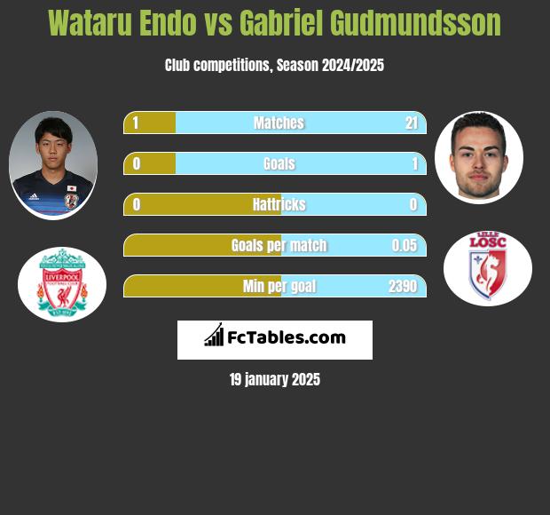 Wataru Endo vs Gabriel Gudmundsson h2h player stats