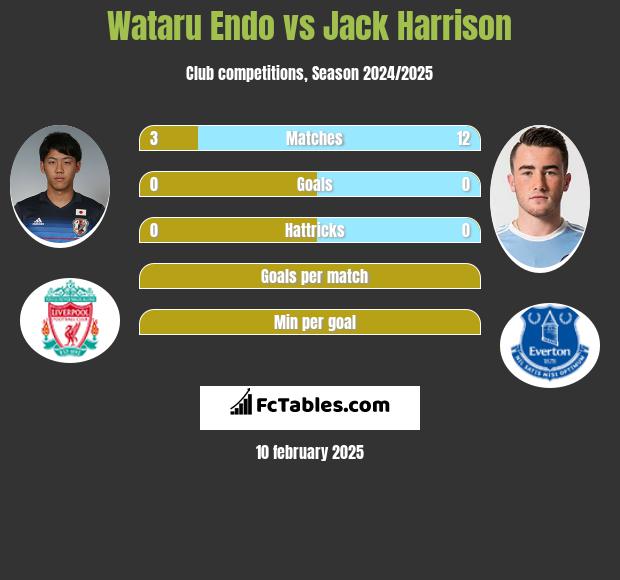 Wataru Endo vs Jack Harrison h2h player stats