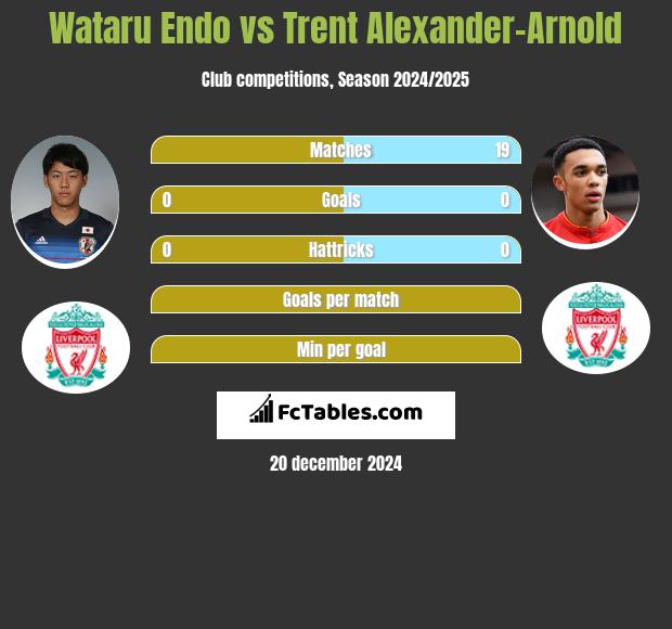 Wataru Endo vs Trent Alexander-Arnold h2h player stats