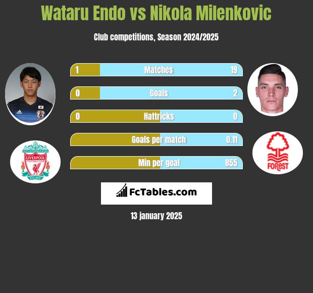 Wataru Endo vs Nikola Milenkovic h2h player stats