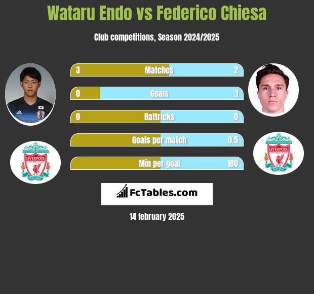 Wataru Endo vs Federico Chiesa h2h player stats