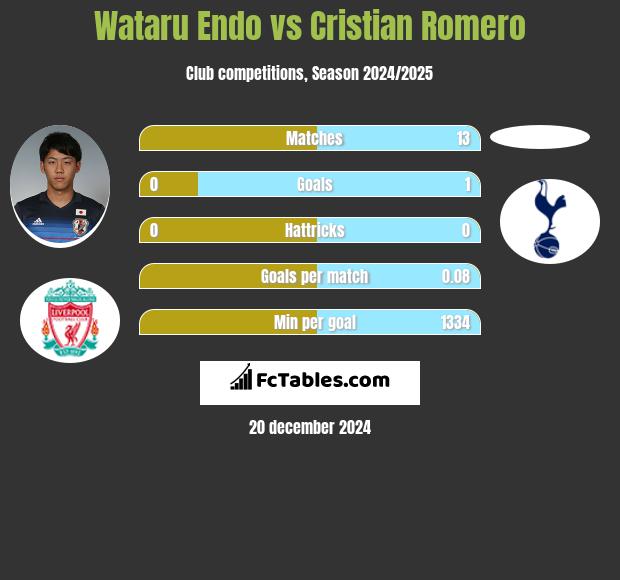 Wataru Endo vs Cristian Romero h2h player stats