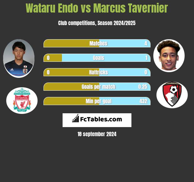 Wataru Endo vs Marcus Tavernier h2h player stats