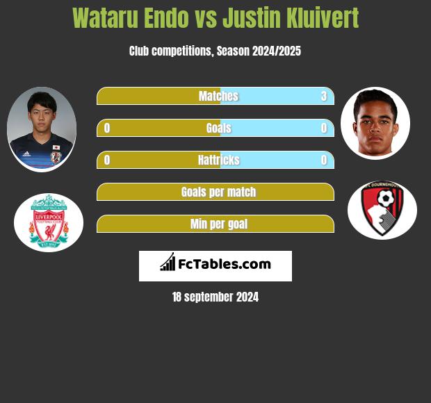 Wataru Endo vs Justin Kluivert h2h player stats