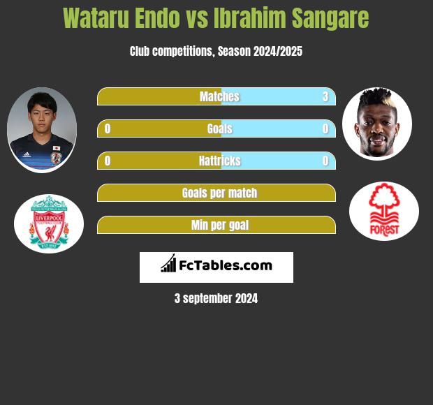 Wataru Endo vs Ibrahim Sangare h2h player stats