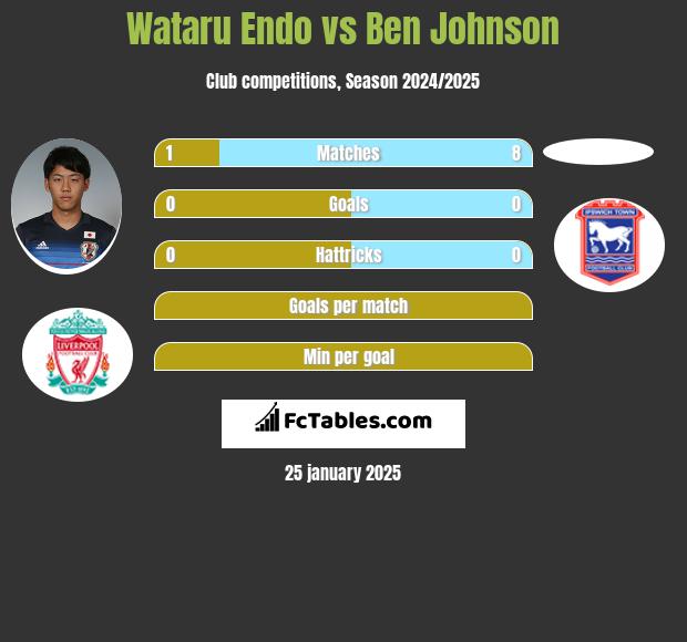 Wataru Endo vs Ben Johnson h2h player stats