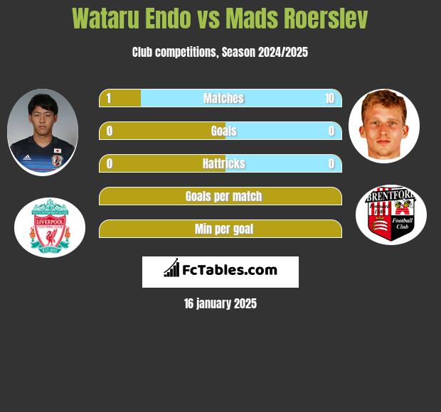 Wataru Endo vs Mads Roerslev h2h player stats