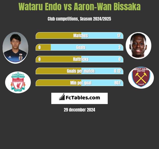 Wataru Endo vs Aaron-Wan Bissaka h2h player stats