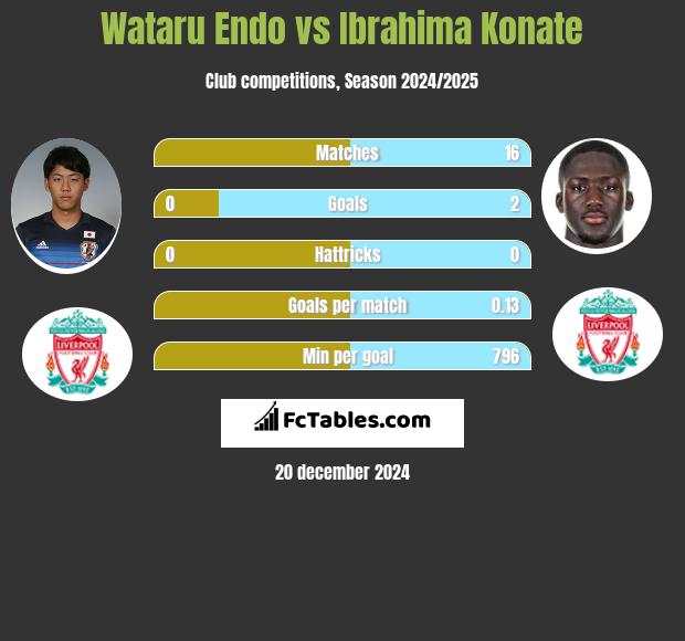 Wataru Endo vs Ibrahima Konate h2h player stats