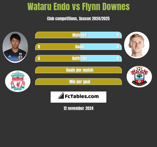 Wataru Endo vs Flynn Downes h2h player stats