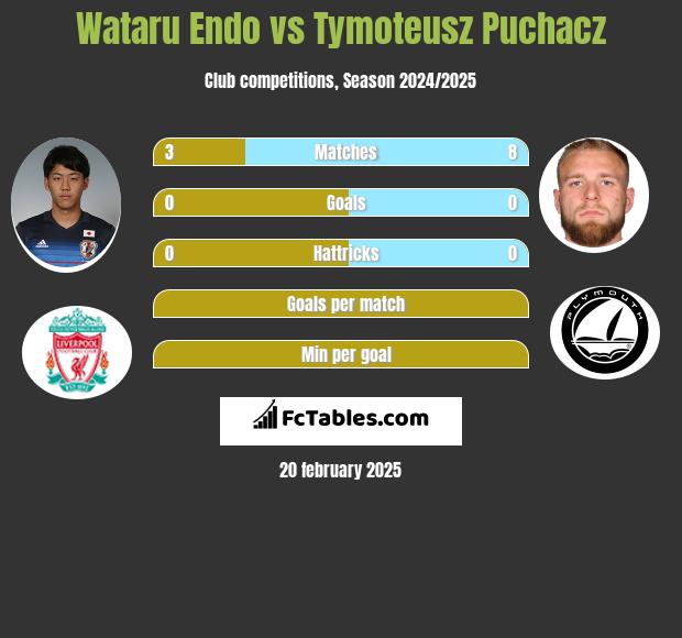 Wataru Endo vs Tymoteusz Puchacz h2h player stats