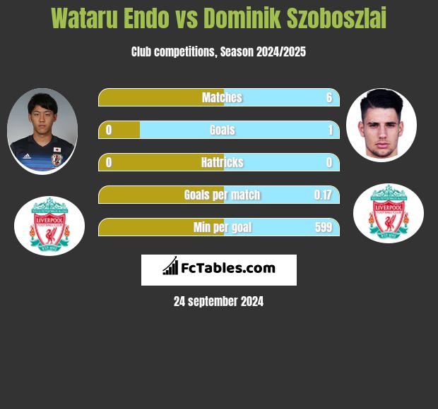 Wataru Endo vs Dominik Szoboszlai h2h player stats