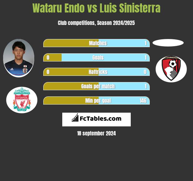 Wataru Endo vs Luis Sinisterra h2h player stats