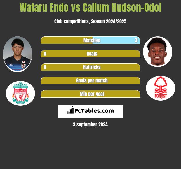 Wataru Endo vs Callum Hudson-Odoi h2h player stats