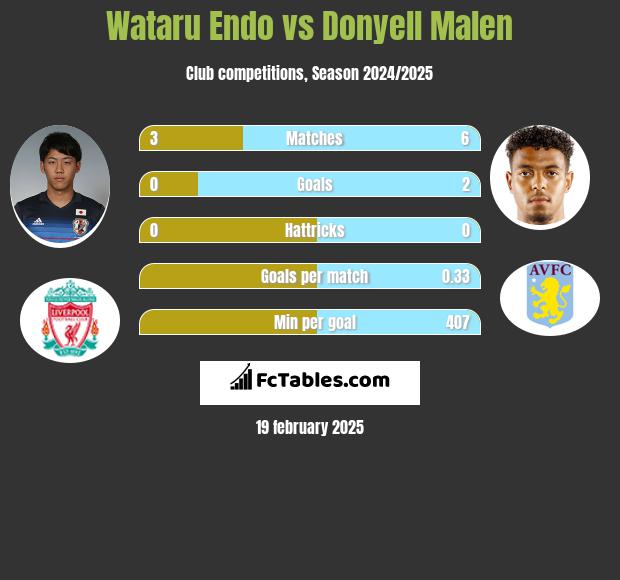 Wataru Endo vs Donyell Malen h2h player stats