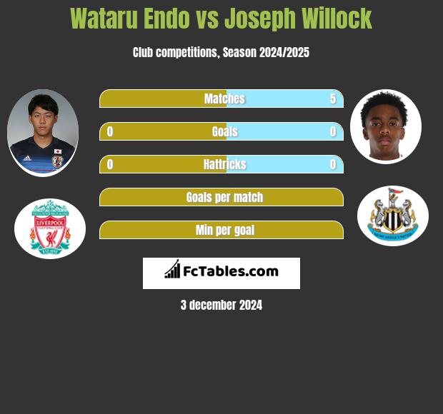 Wataru Endo vs Joseph Willock h2h player stats