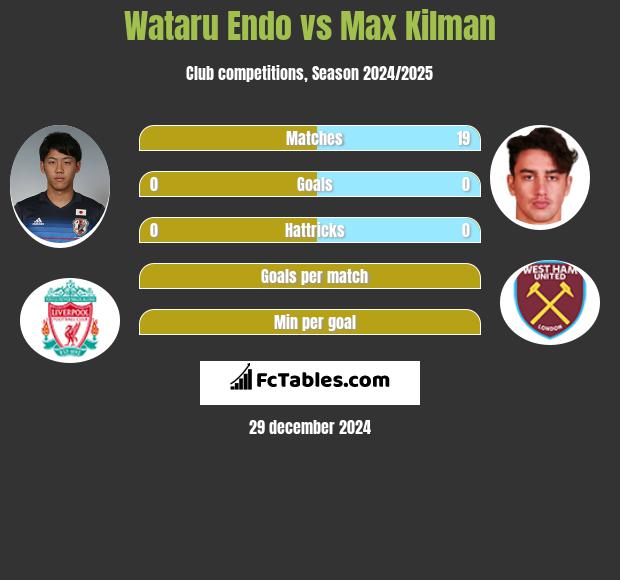 Wataru Endo vs Max Kilman h2h player stats