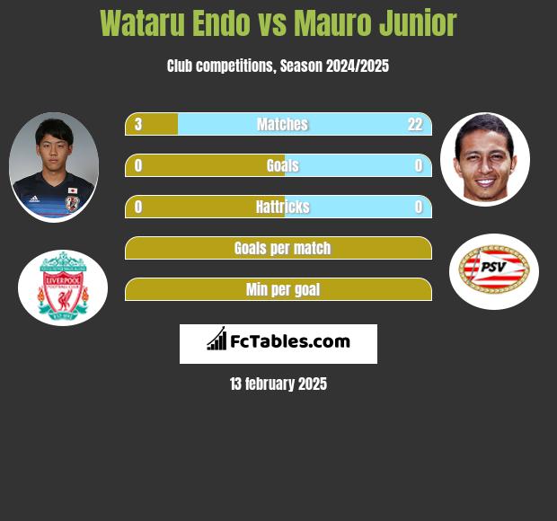 Wataru Endo vs Mauro Junior h2h player stats