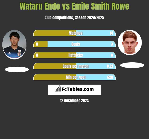 Wataru Endo vs Emile Smith Rowe h2h player stats