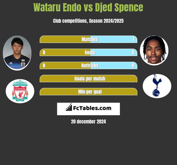 Wataru Endo vs Djed Spence h2h player stats