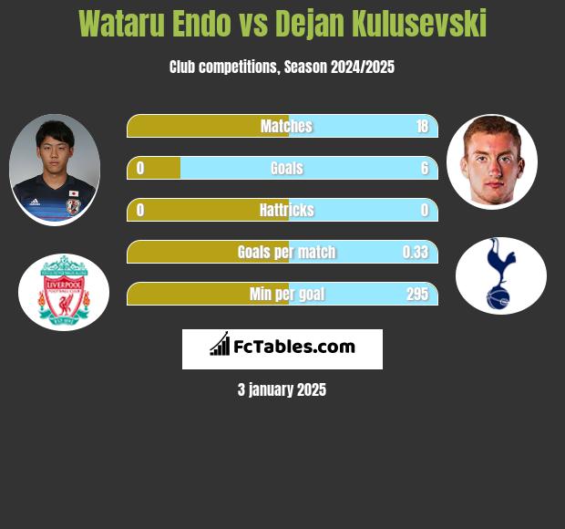 Wataru Endo vs Dejan Kulusevski h2h player stats