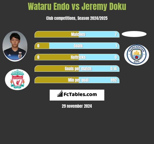 Wataru Endo vs Jeremy Doku h2h player stats