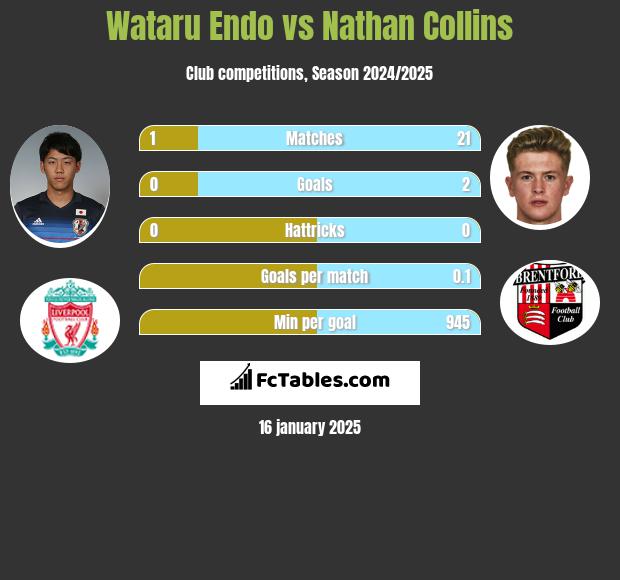 Wataru Endo vs Nathan Collins h2h player stats