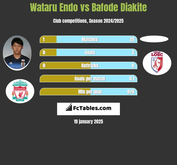 Wataru Endo vs Bafode Diakite h2h player stats