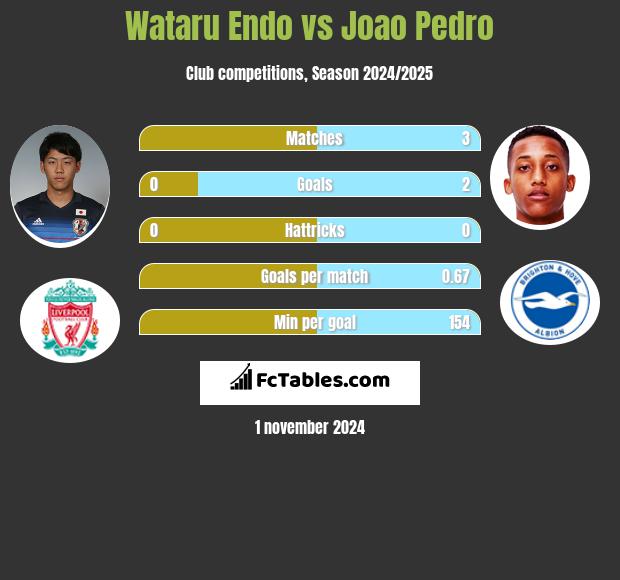 Wataru Endo vs Joao Pedro h2h player stats