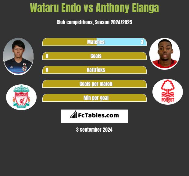 Wataru Endo vs Anthony Elanga h2h player stats