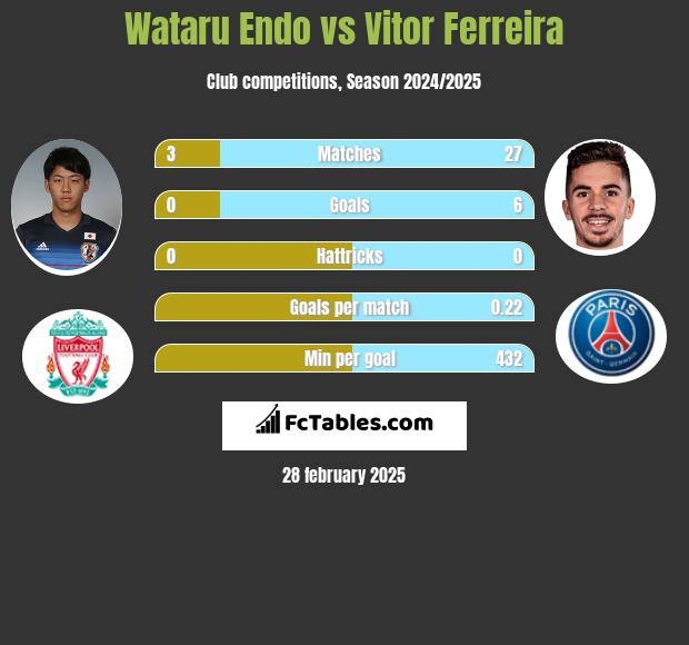 Wataru Endo vs Vitor Ferreira h2h player stats