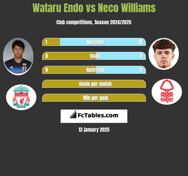 Wataru Endo vs Neco Williams h2h player stats