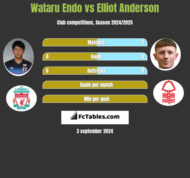 Wataru Endo vs Elliot Anderson h2h player stats