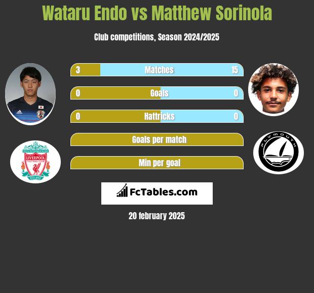 Wataru Endo vs Matthew Sorinola h2h player stats