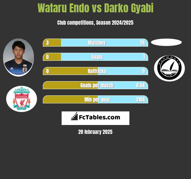 Wataru Endo vs Darko Gyabi h2h player stats