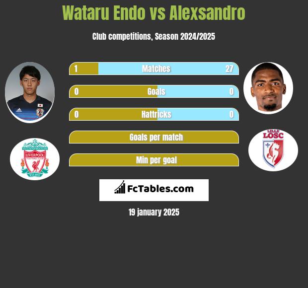 Wataru Endo vs Alexsandro h2h player stats