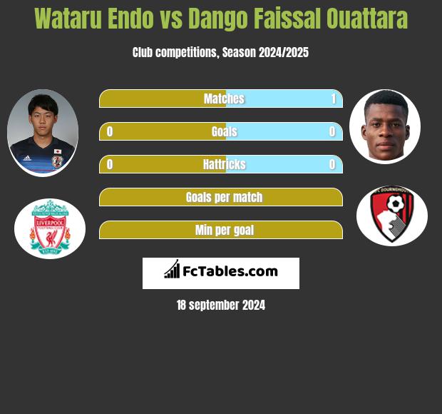 Wataru Endo vs Dango Faissal Ouattara h2h player stats