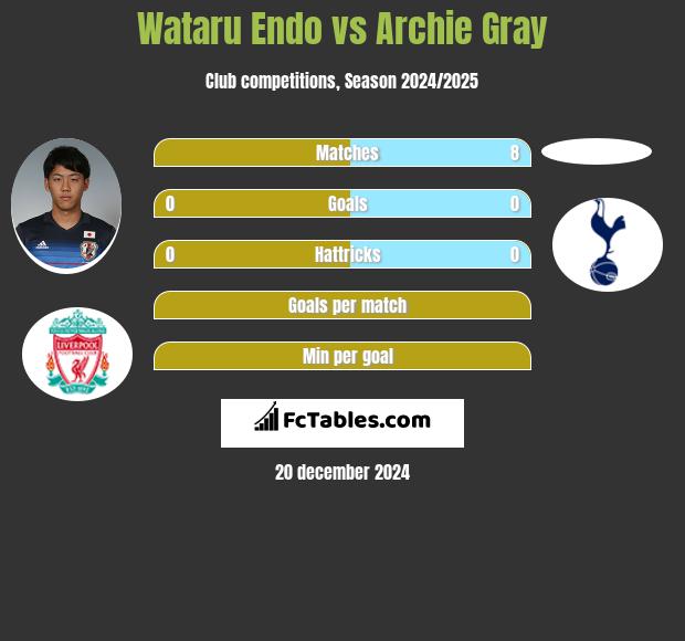 Wataru Endo vs Archie Gray h2h player stats