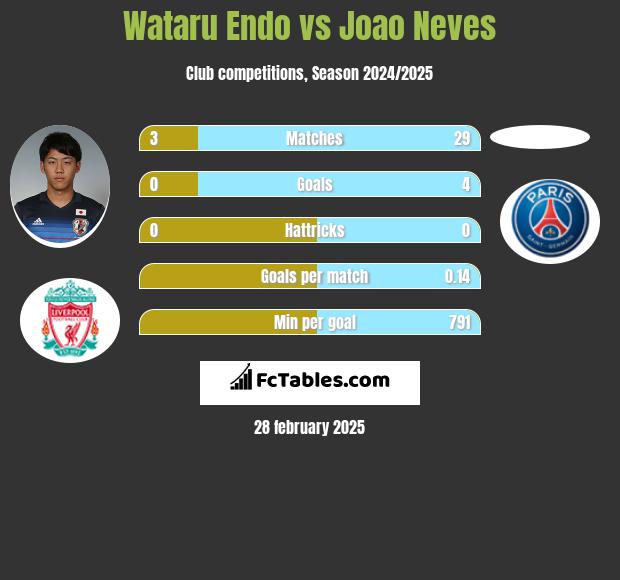 Wataru Endo vs Joao Neves h2h player stats