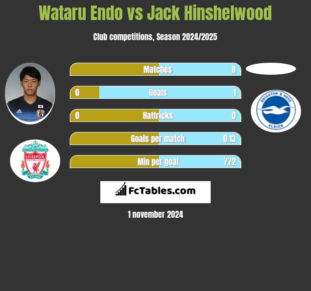 Wataru Endo vs Jack Hinshelwood h2h player stats