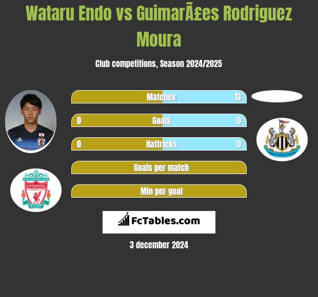 Wataru Endo vs GuimarÃ£es Rodriguez Moura h2h player stats