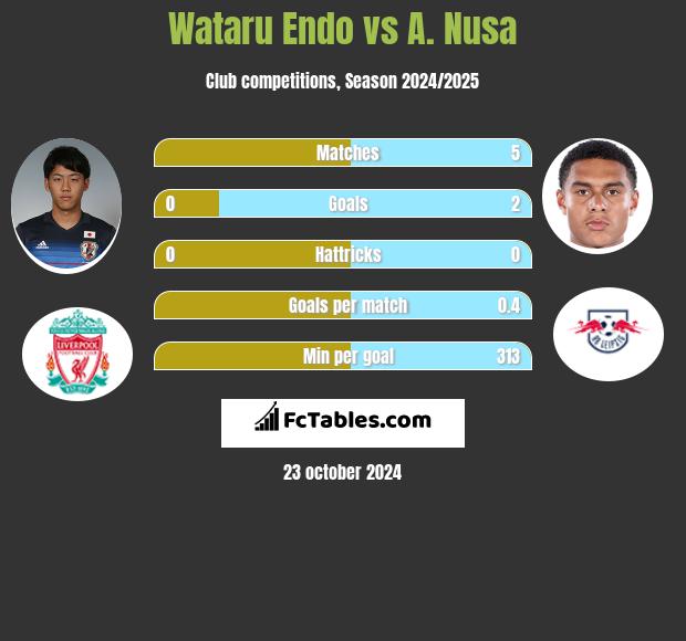 Wataru Endo vs A. Nusa h2h player stats