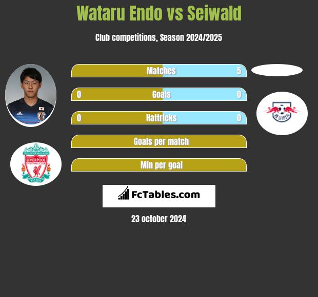 Wataru Endo vs Seiwald h2h player stats