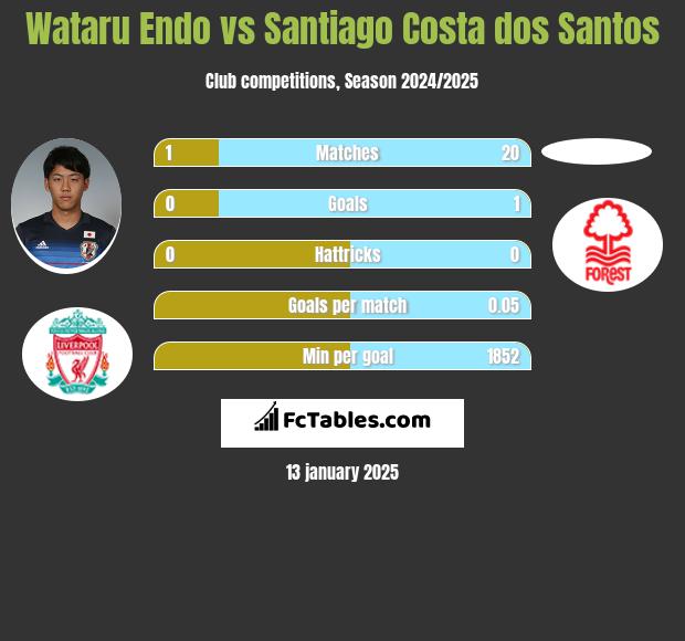 Wataru Endo vs Santiago Costa dos Santos h2h player stats