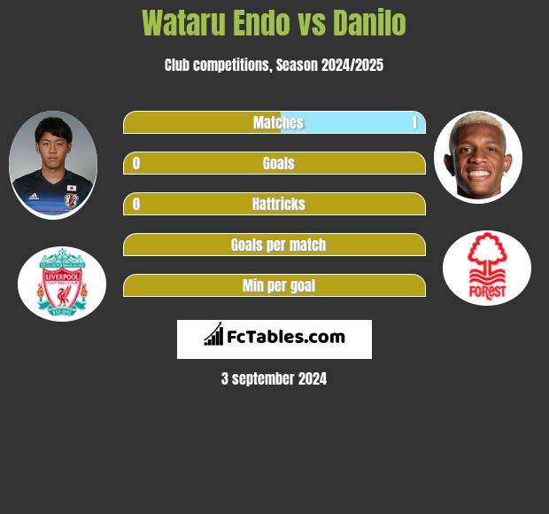 Wataru Endo vs Danilo h2h player stats