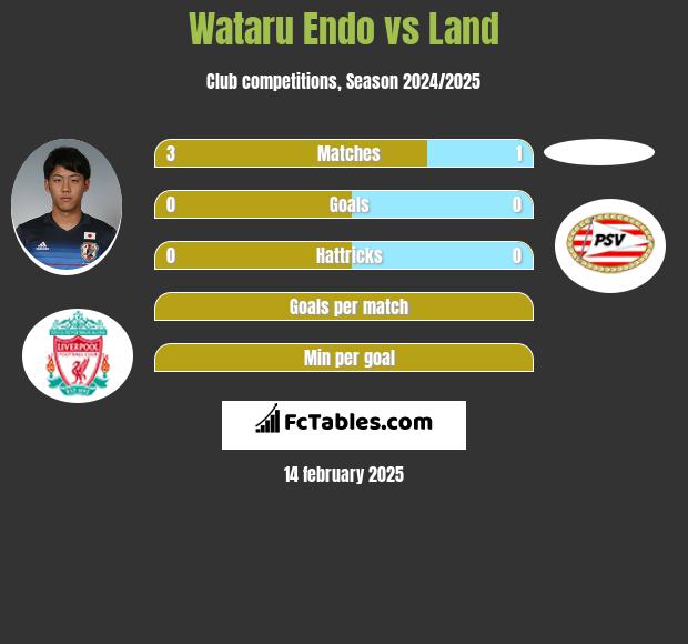 Wataru Endo vs Land h2h player stats